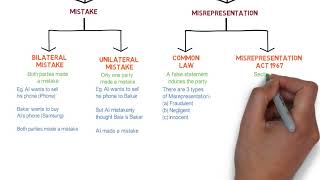 Contract Law  Chapter 6 Vitiating Factors Degree  Year 1 [upl. by Scammon58]